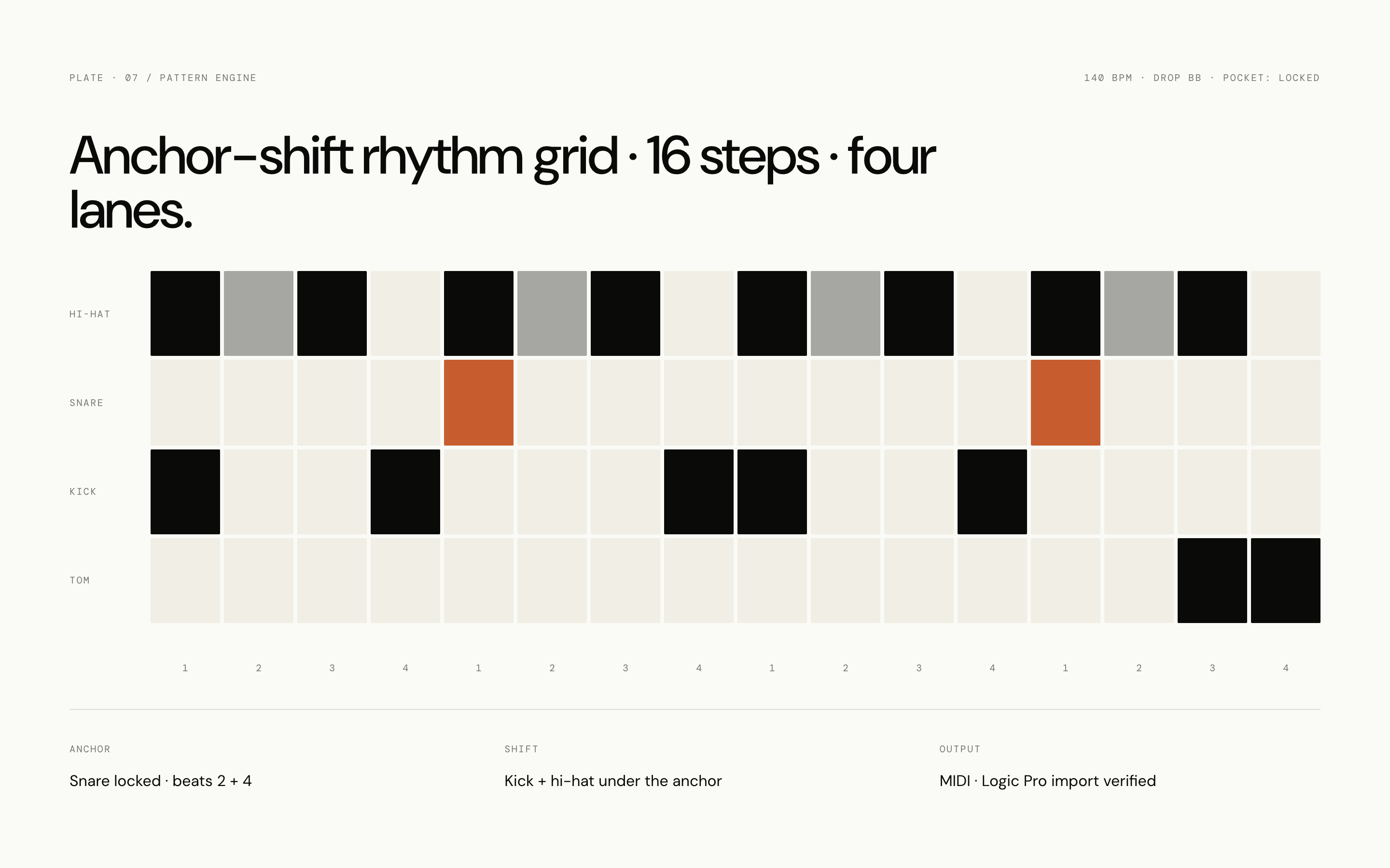 Sixteen-step rhythm grid across four lanes — kick, hi-hat, snare, and ride — with two cells in copper marking accent placements from the anchor-shift drum engine.
