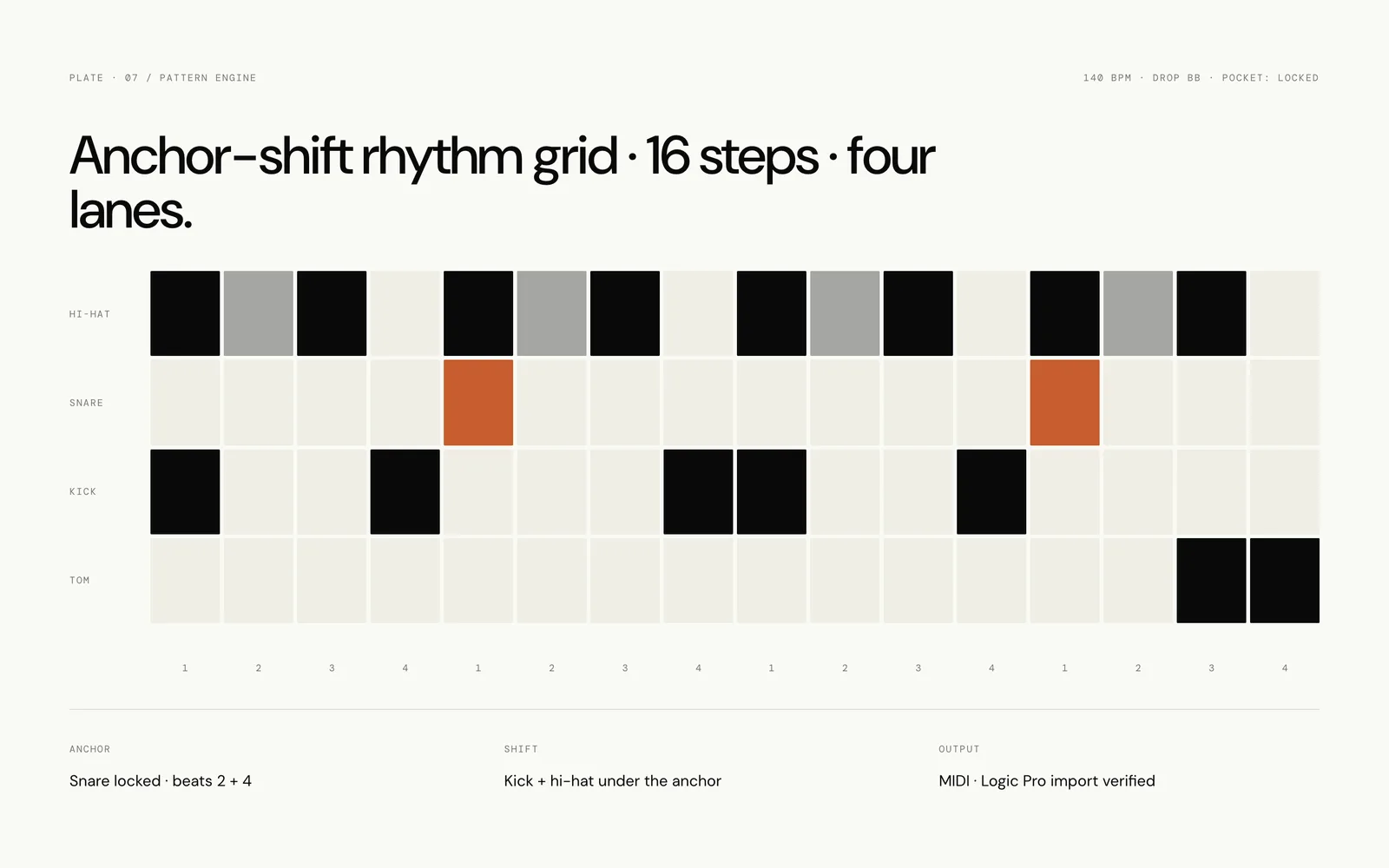 Sixteen-step rhythm grid across four lanes - kick, hi-hat, snare, and ride - with two cells in copper marking accent placements from the anchor-shift drum engine.