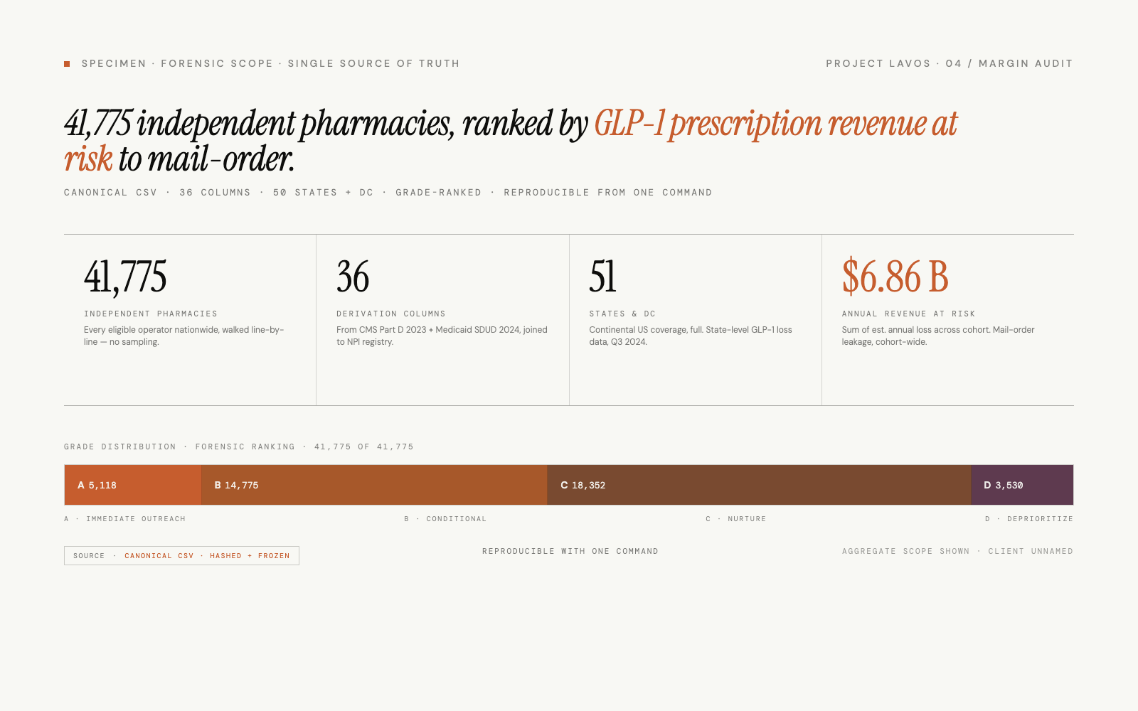 Forensic register cover plate — 41,775 independent pharmacies, ranked by GLP-1 prescription revenue at risk to mail-order. Grade distribution across the cohort, $6.86B aggregate exposure.