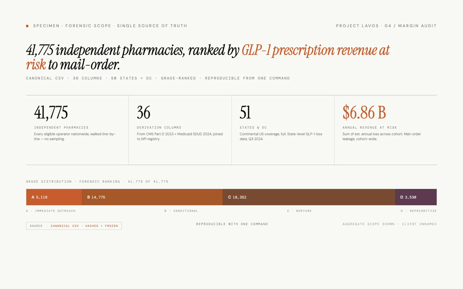 Forensic register cover plate - 41,774 independent pharmacies, ranked by GLP-1 prescription revenue at risk to mail-order. Grade distribution across the cohort, $6.86B aggregate exposure.