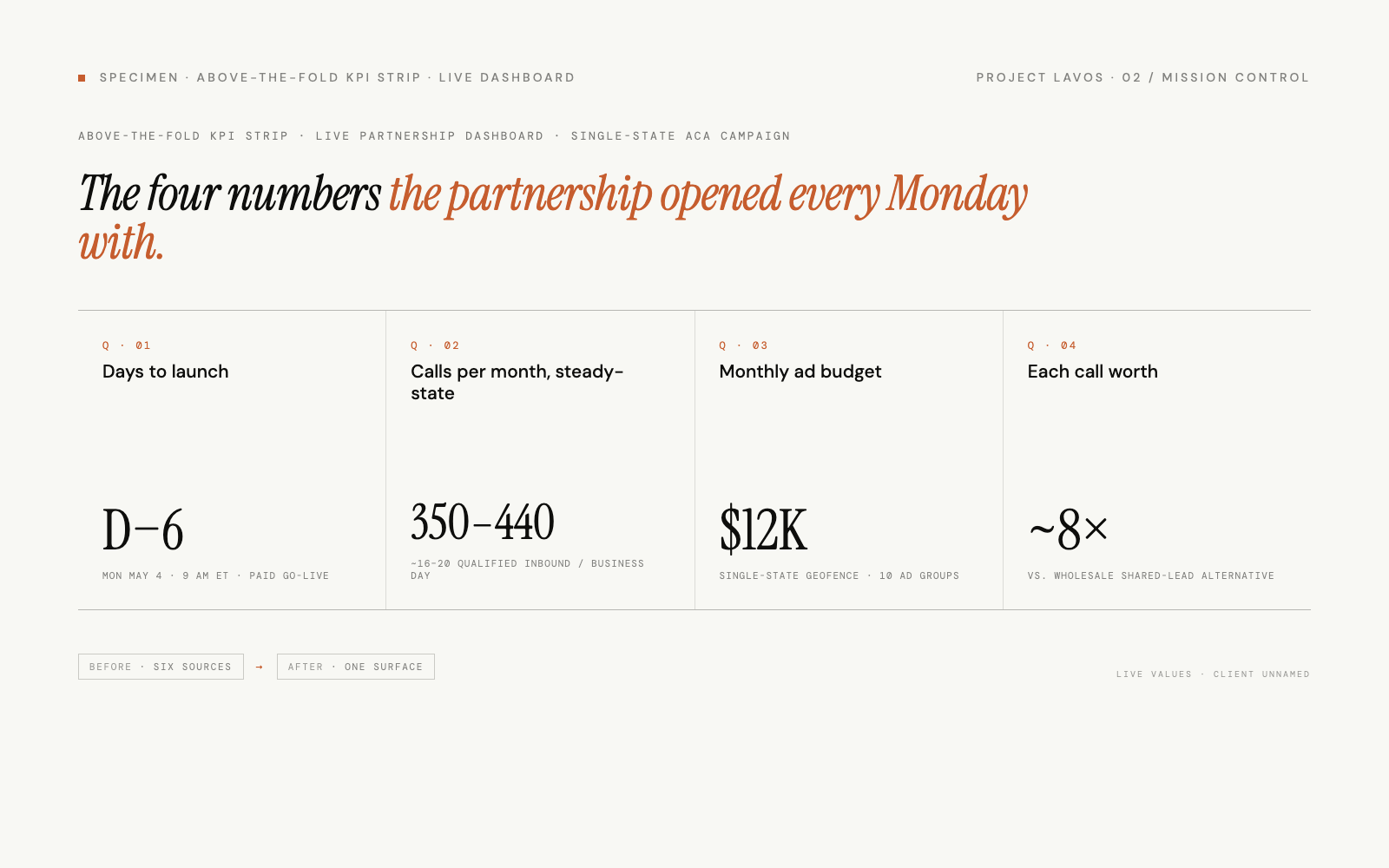 Above-the-fold KPI strip from the live partnership dashboard — four ranked questions: days to launch, calls per month, monthly ad budget, value per call.