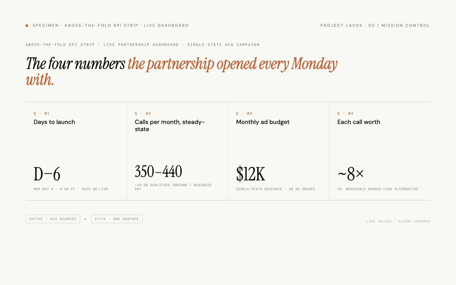 Above-the-fold KPI strip from the live partnership dashboard - four ranked questions: days to launch, calls per month, monthly ad budget, value per call.