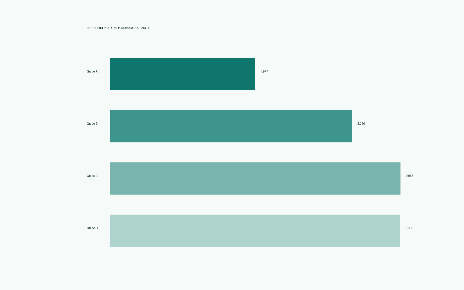 Grade distribution across 33,184 independent pharmacies - four horizontal bars from Grade A through Grade D.